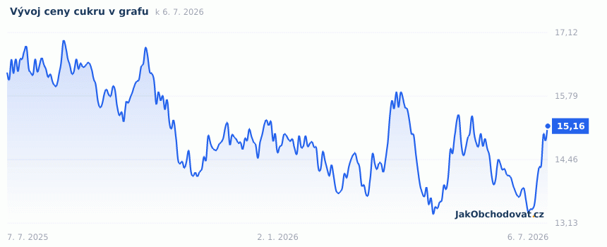 Aktuální graf vývoje ceny cukru za poslední rok (US¢ za libru, burza ICE Futures)