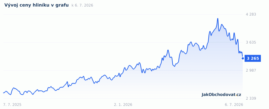 Aktuální graf vývoje ceny hliníku za poslední rok (USD za tunu, burza COMEX)