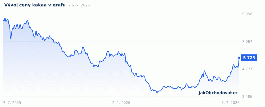 Aktuální graf vývoje ceny kakaa za poslední rok (USD za tunu, burza ICE Futures)