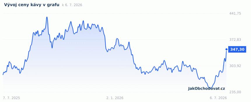 Aktuální graf vývoje ceny kávy za poslední rok (US¢ za libru, burza ICE Futures)