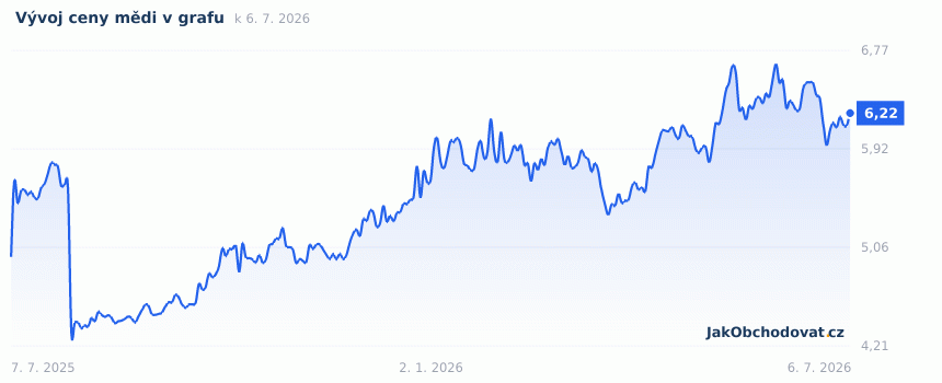 Aktuální graf vývoje ceny mědi za poslední rok (USD za libru, burza COMEX)