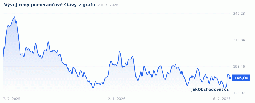 Aktuální graf vývoje ceny pomerančové šťávy za poslední rok (US¢ za libru, burza ICE Futures)