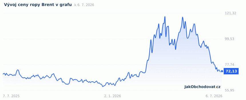 Aktuální graf vývoje ceny ropy Brent za poslední rok (USD za barel, burza NY Mercantile)