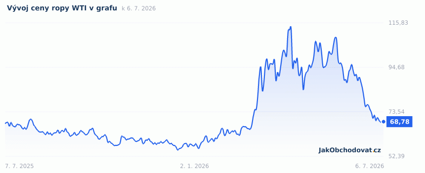 Aktuální graf vývoje ceny ropy WTI za poslední rok (USD za barel, burza NY Mercantile)