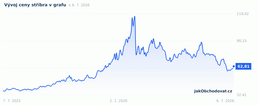 Aktuální graf vývoje ceny stříbra za poslední rok (USD za trojskou unci, burza COMEX)