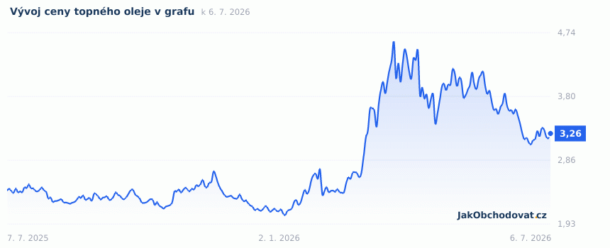 Aktuální graf vývoje ceny topného oleje za poslední rok (USD za galon, burza NY Mercantile)