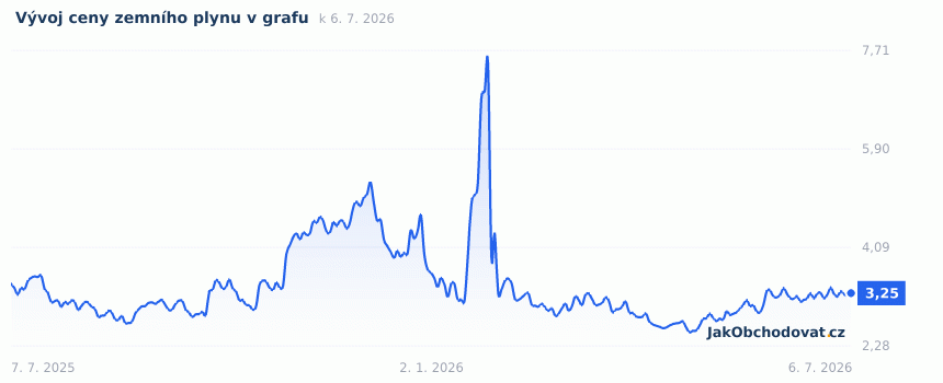 Aktuální graf vývoje ceny zemního plynu za poslední rok (USD za MMBtu, burza NY Mercantile)